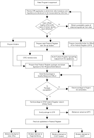 codification