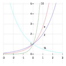 exponentiation