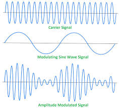 modulation