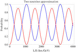 oscillation