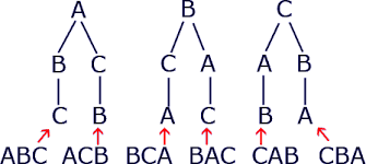 permutation