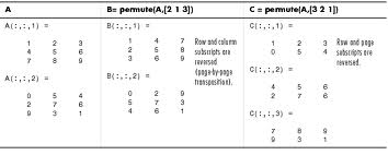 permute