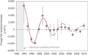 perturbation