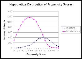 propensity