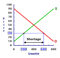 shortage