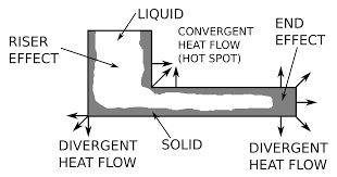 solidification