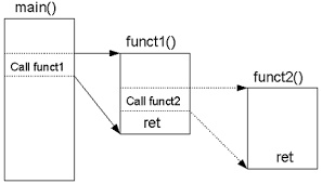 subroutine