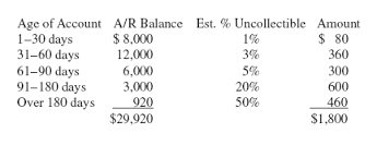 uncollectible